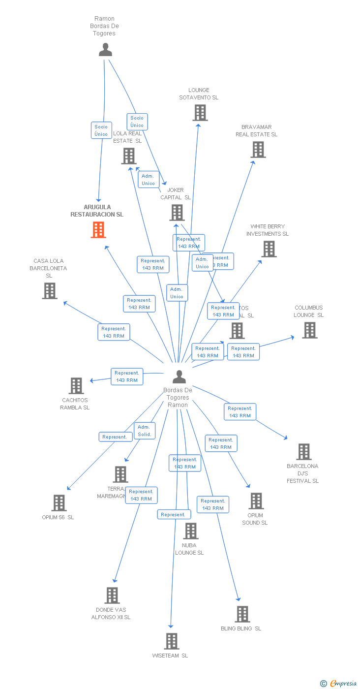 Vinculaciones societarias de ARUGULA RESTAURACION SL