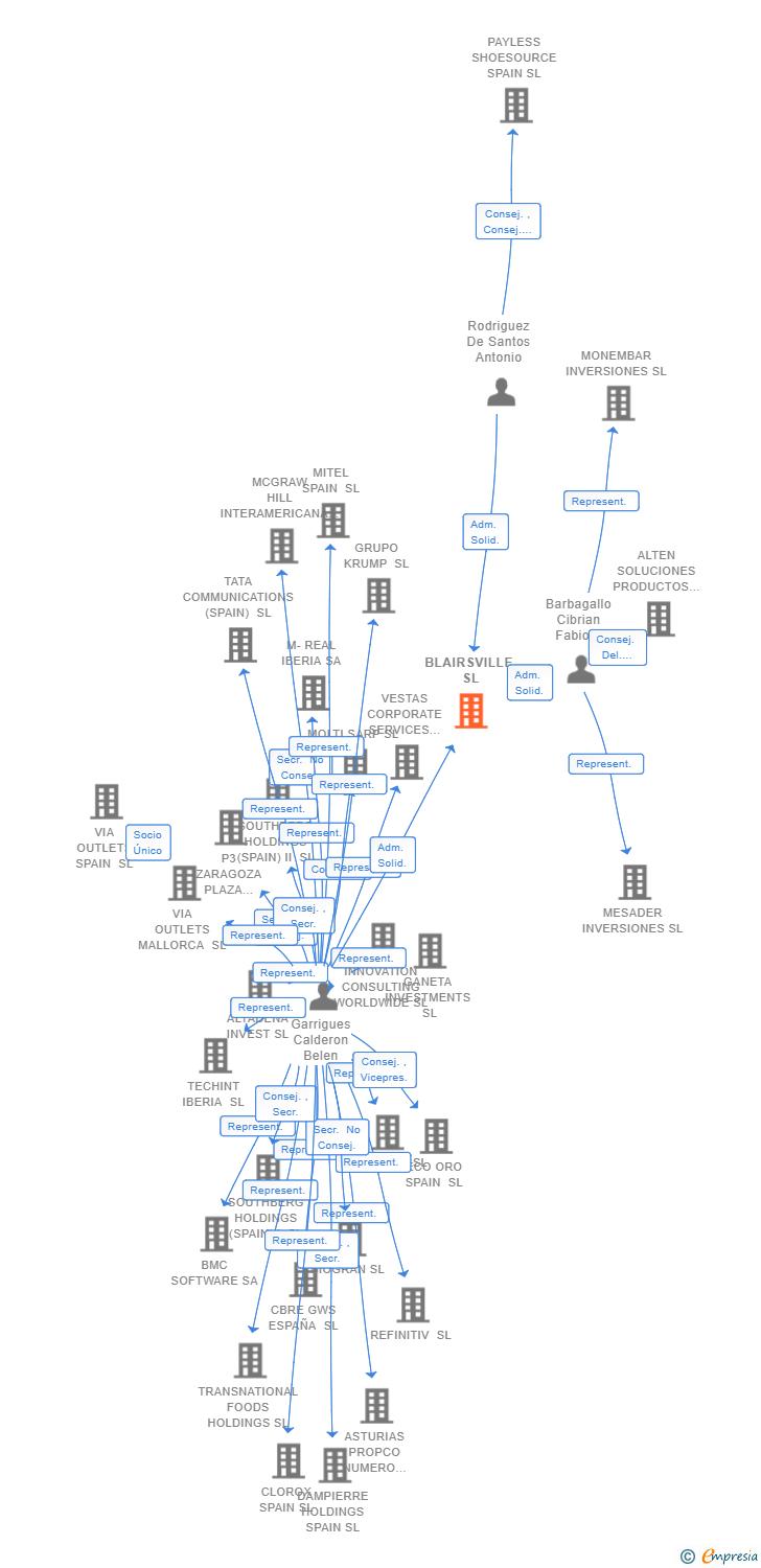 Vinculaciones societarias de BLAIRSVILLE SL