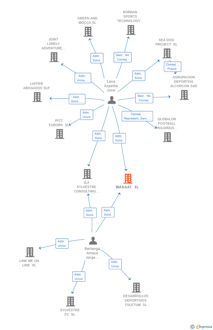 Vinculaciones societarias de WAKAAT SL