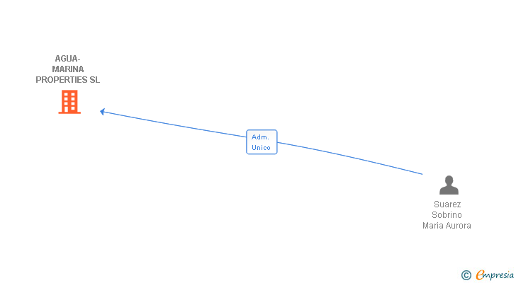 Vinculaciones societarias de AGUA-MARINA PROPERTIES SL