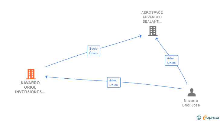 Vinculaciones societarias de NAVARRO ORIOL INVERSIONES SL