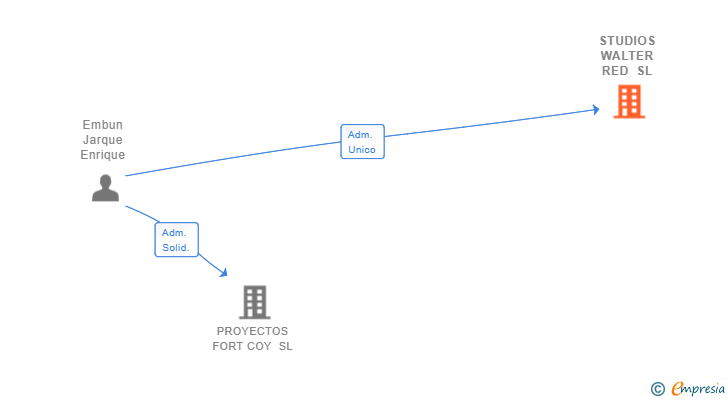 Vinculaciones societarias de STUDIOS WALTER RED SL