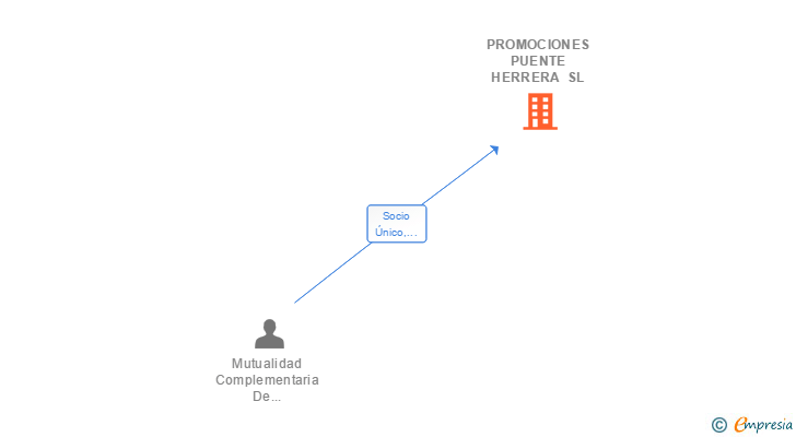 Vinculaciones societarias de PROMOCIONES PUENTE HERRERA SL