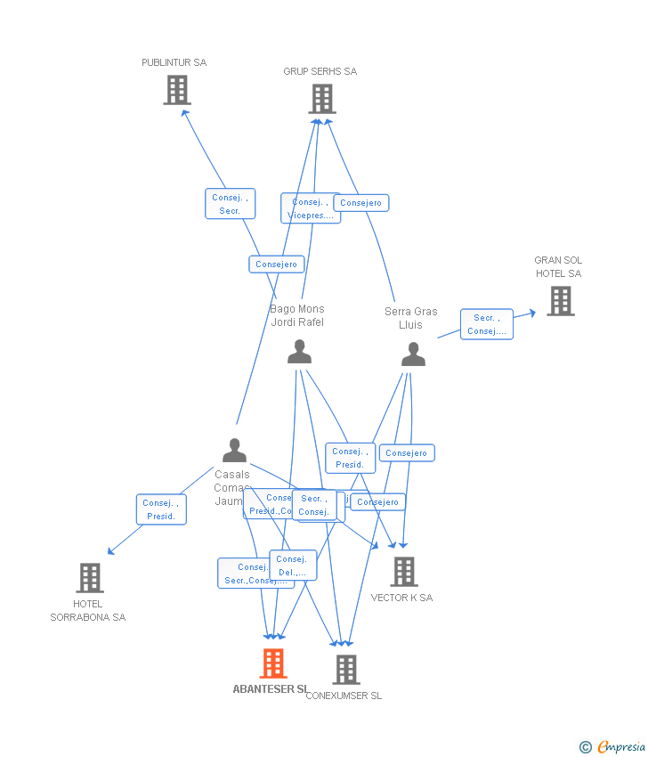 Vinculaciones societarias de ABANTESER SL