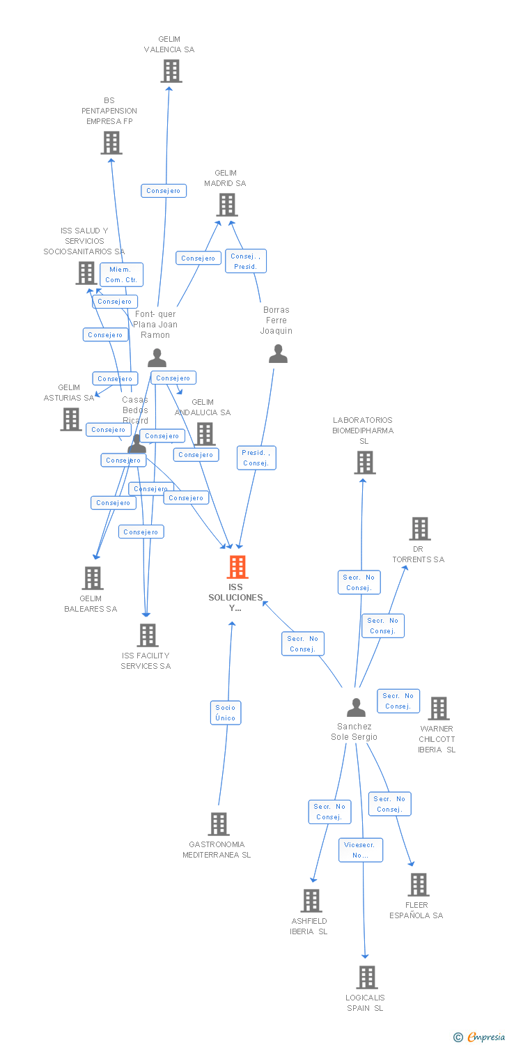 Vinculaciones societarias de ISS SOLUCIONES Y GESTIONES HOTELERAS SL