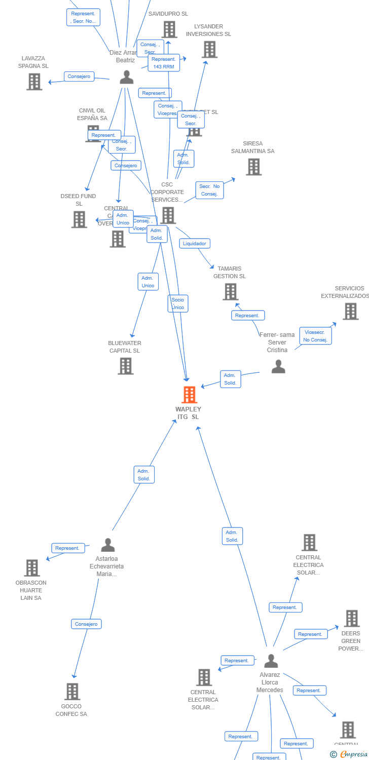 Vinculaciones societarias de WAPLEY ITG SL