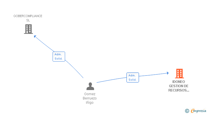 Vinculaciones societarias de IDONEO GESTION DE RECURSOS HUMANOS SL