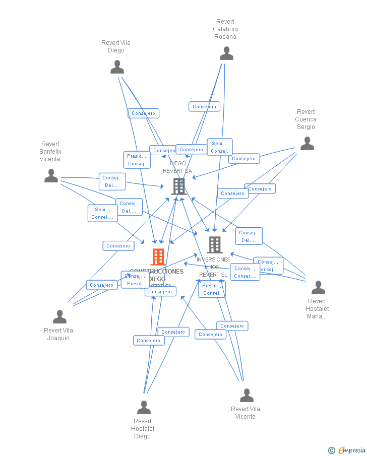 Vinculaciones societarias de CONSTRUCCIONES DIEGO REVERT SL