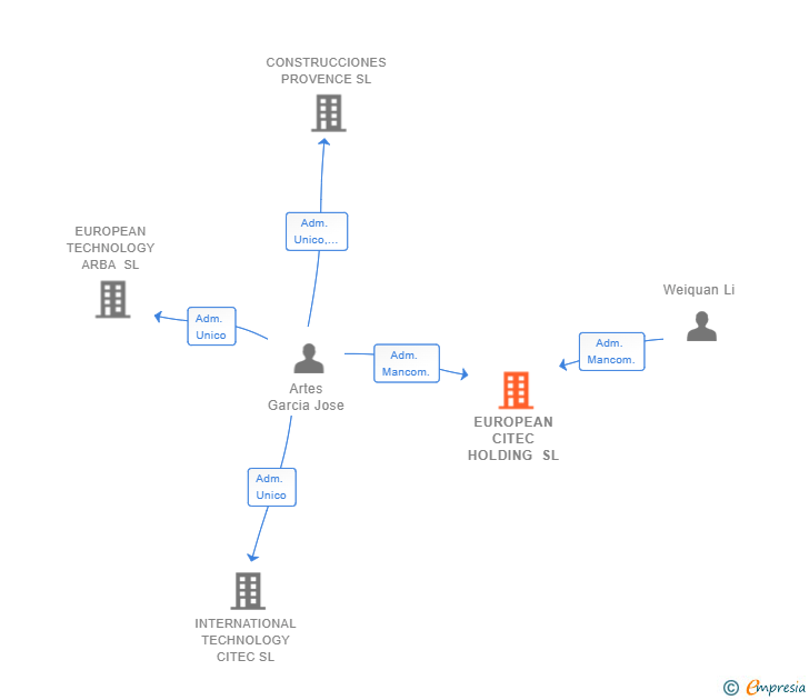 Vinculaciones societarias de EUROPEAN CITEC HOLDING SL