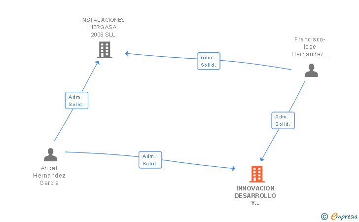 Vinculaciones societarias de INNOVACION DESARROLLO Y NOVEDADES SL