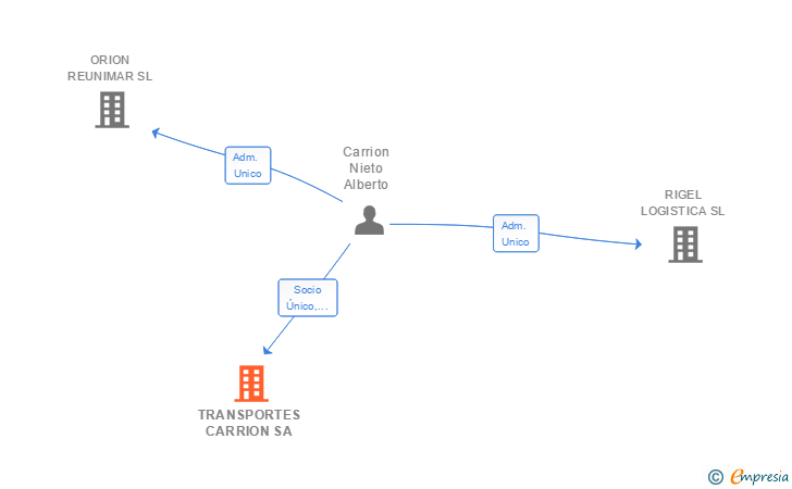 Vinculaciones societarias de TRANSPORTES CARRION SA