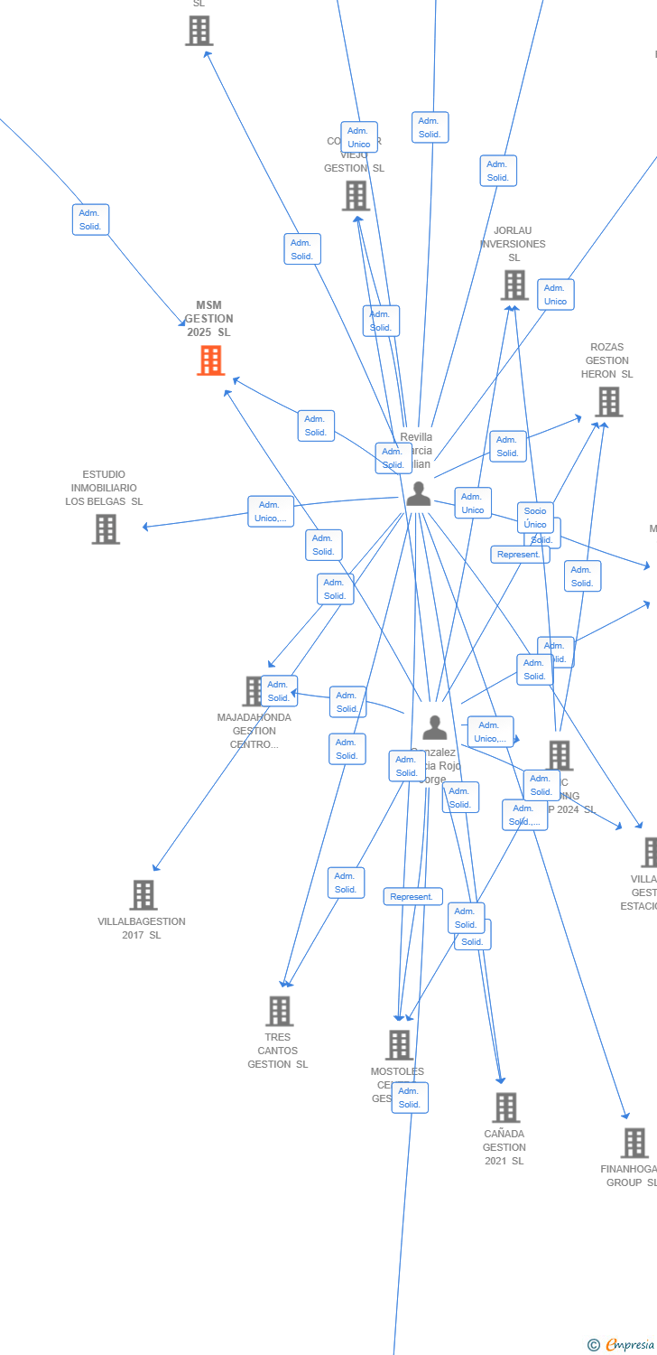 Vinculaciones societarias de MSM GESTION 2025 SL