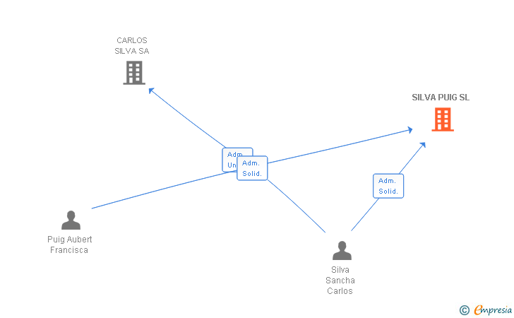 Vinculaciones societarias de SILVA PUIG SL