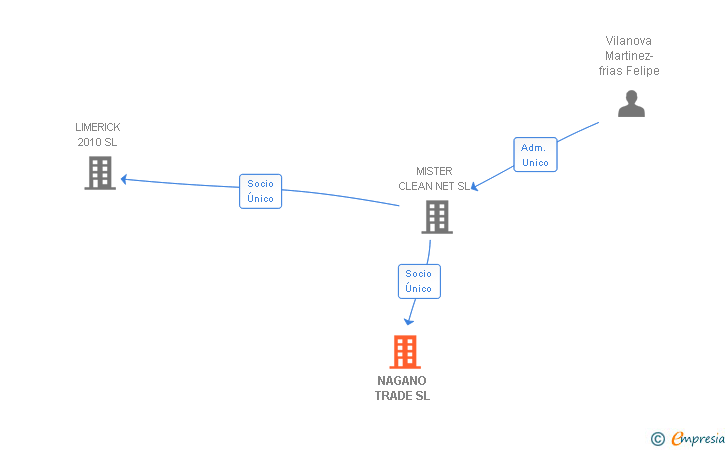 Vinculaciones societarias de NAGANO TRADE SL