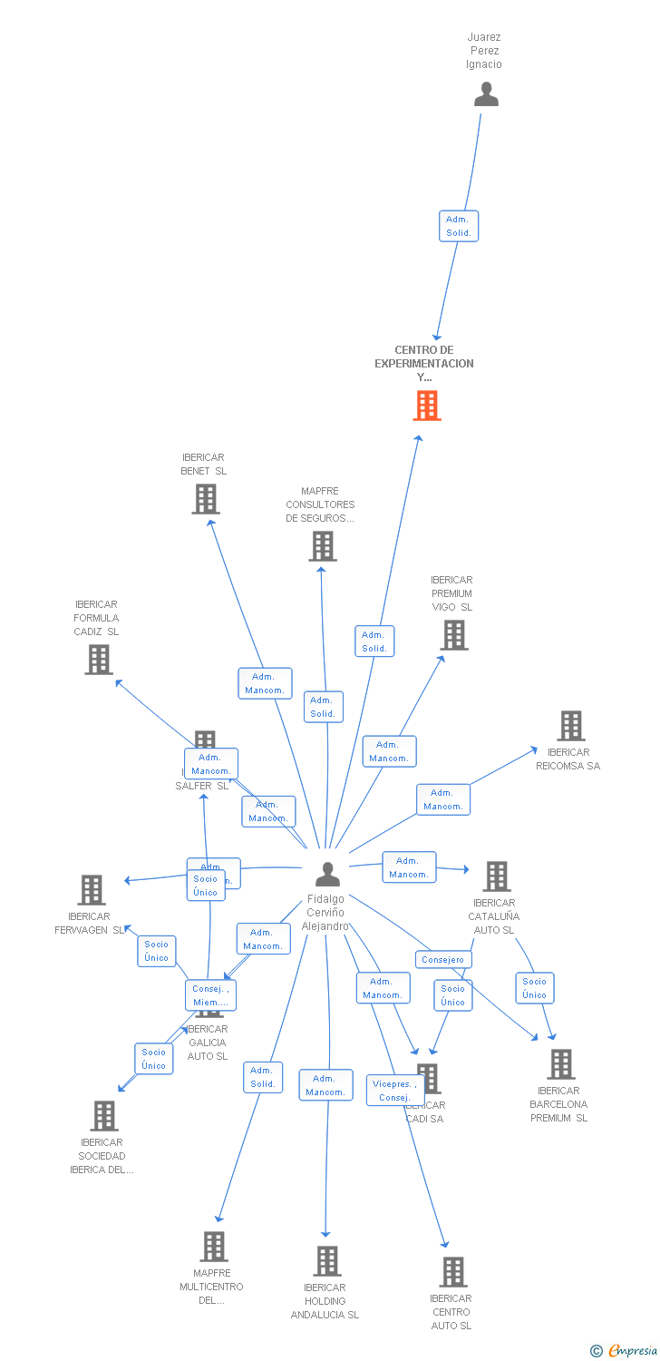 Vinculaciones societarias de CENTRO DE EXPERIMENTACION Y SEGURIDAD VIAL MAPFRE SA