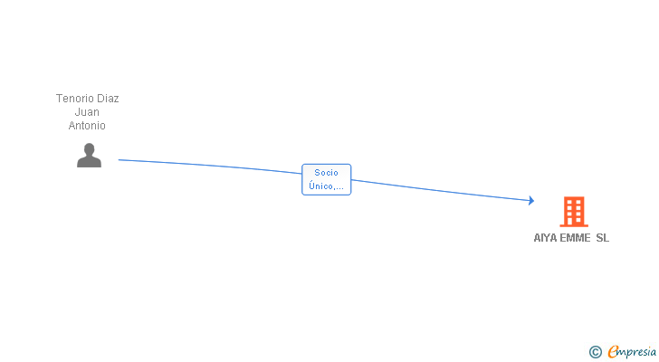 Vinculaciones societarias de AIYA EMME SL