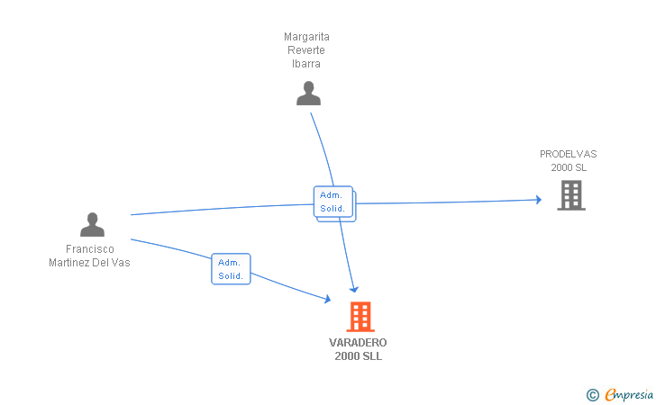 Vinculaciones societarias de VARADERO 2000 SLL
