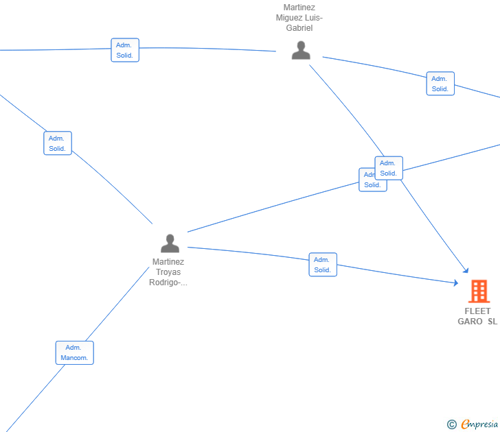 Vinculaciones societarias de FLEET GARO SL