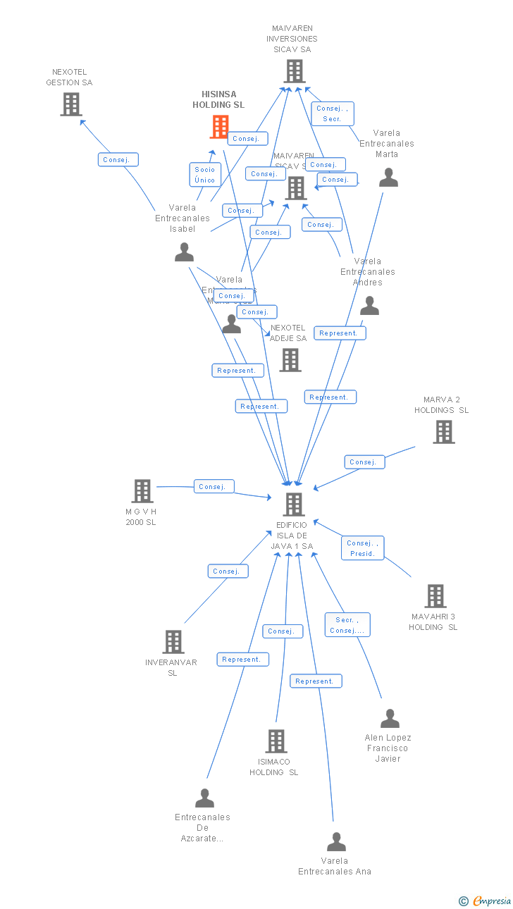 Vinculaciones societarias de HISINSA HOLDING SL