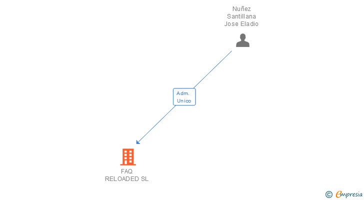 Vinculaciones societarias de FAQ RELOADED SL