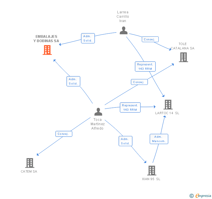 Vinculaciones societarias de EMBALAJES Y BOBINAS SA