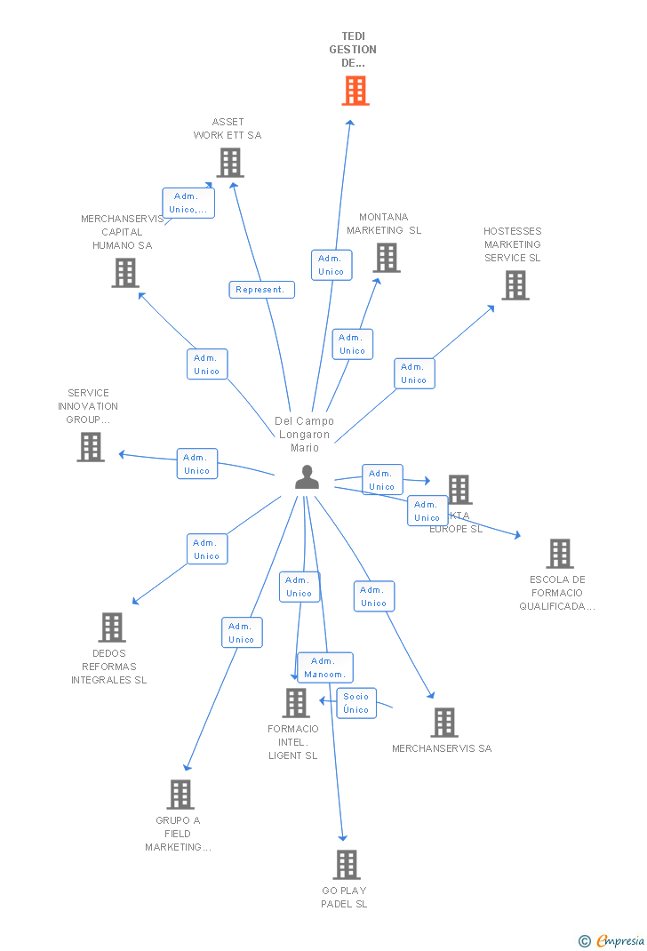 Vinculaciones societarias de TEDI GESTION DE ESPACIOS DEPORTIVOS SL