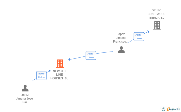 Vinculaciones societarias de NEW JET LINE HOUSES SL