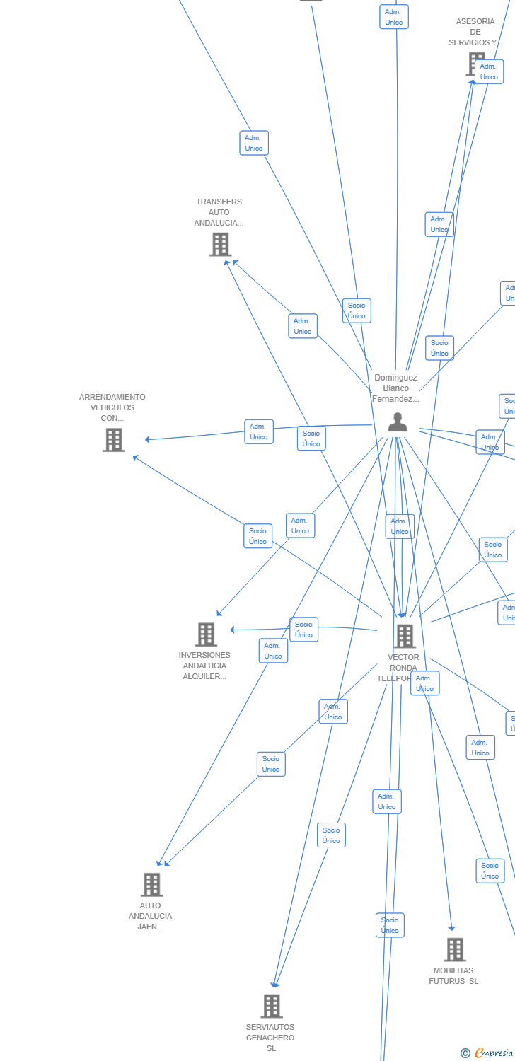 Vinculaciones societarias de ALTAVIA VTC SL