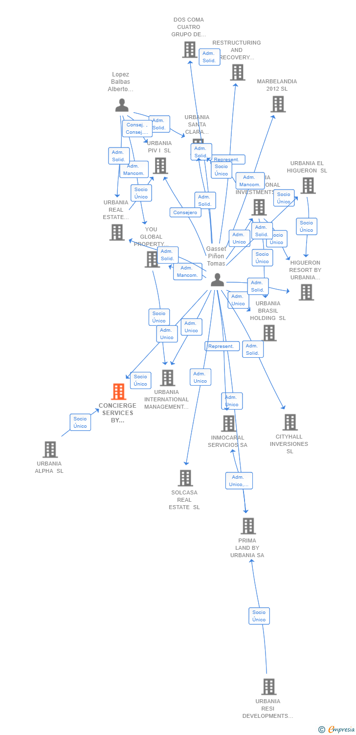Vinculaciones societarias de CONCIERGE SERVICES BY URBANIA SL