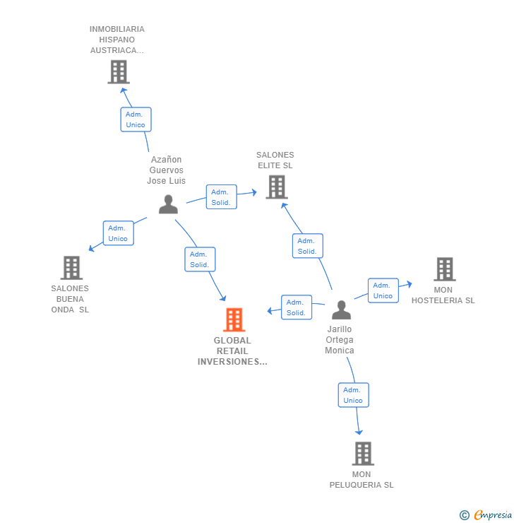 Vinculaciones societarias de GLOBAL RETAIL INVERSIONES SL
