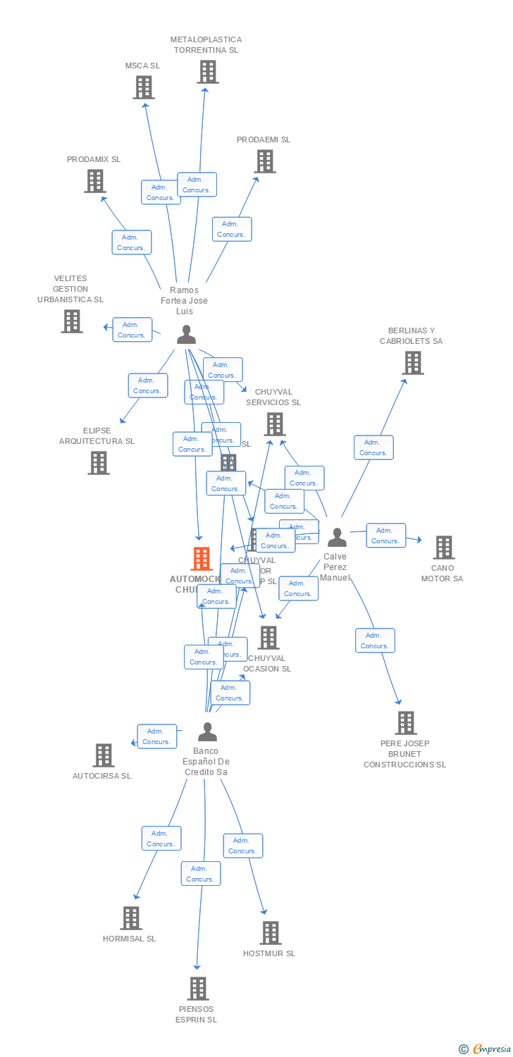 Vinculaciones societarias de AUTOMOCION CHULIA SA