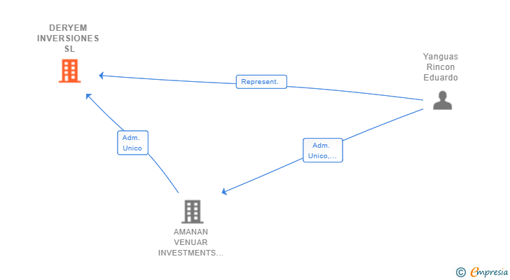 Vinculaciones societarias de DERYEM INVERSIONES SL