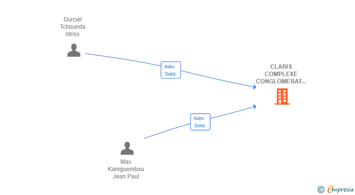 Vinculaciones societarias de CLARIS COMPLEXE CONGLOMERAT SL