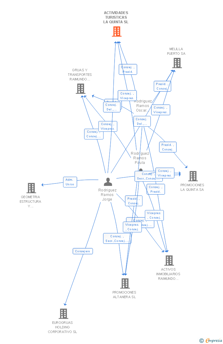 Vinculaciones societarias de ACTIVIDADES TURISTICAS LA QUINTA SL