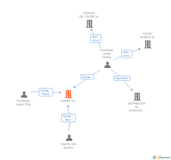 Vinculaciones societarias de SANMY SA