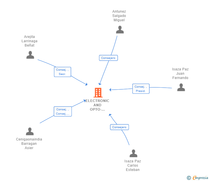 Vinculaciones societarias de ELECTRONIC AND OPTO-MECHANIC ENGINEERING EXOM SL
