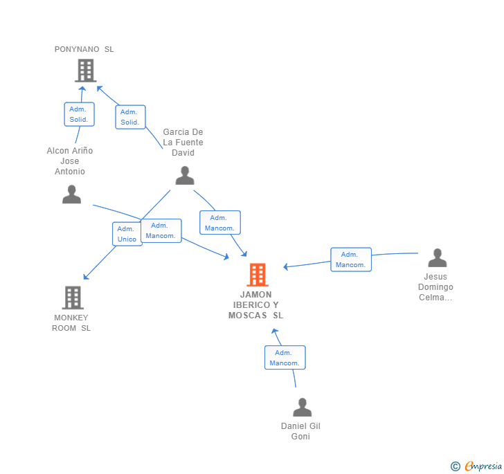 Vinculaciones societarias de JAMON IBERICO Y MOSCAS SL