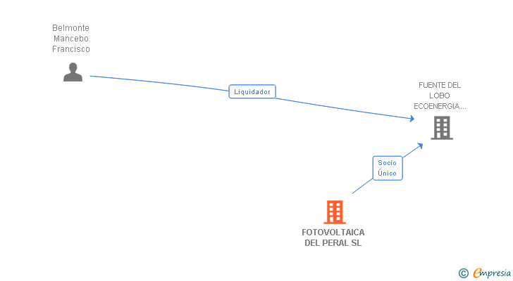 Vinculaciones societarias de FOTOVOLTAICA DEL PERAL SL