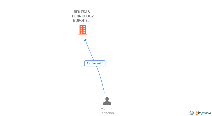 Vinculaciones societarias de RENESAS TECHNOLOGY EUROPE LIMITED SUCUR
