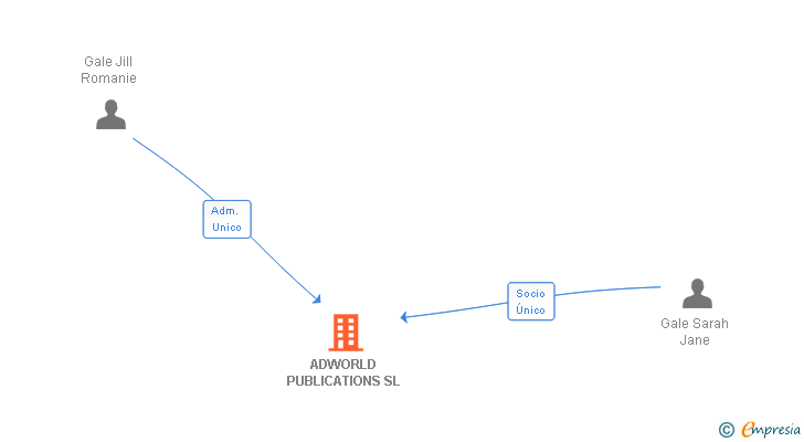Vinculaciones societarias de ADWORLD PUBLICATIONS SL