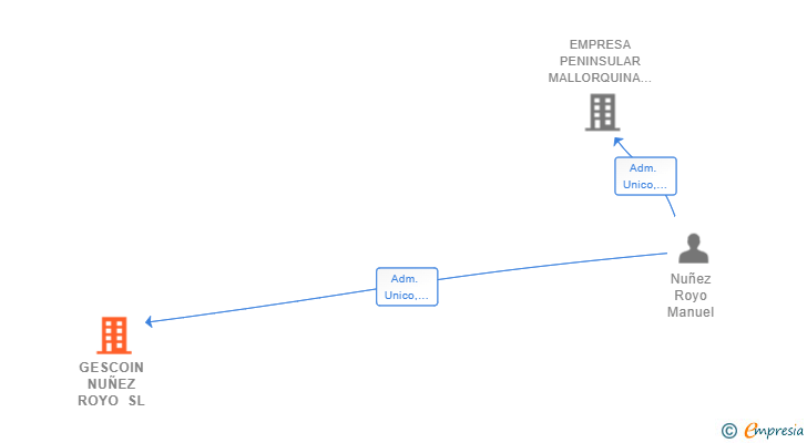 Vinculaciones societarias de GESCOIN NUÑEZ ROYO SL