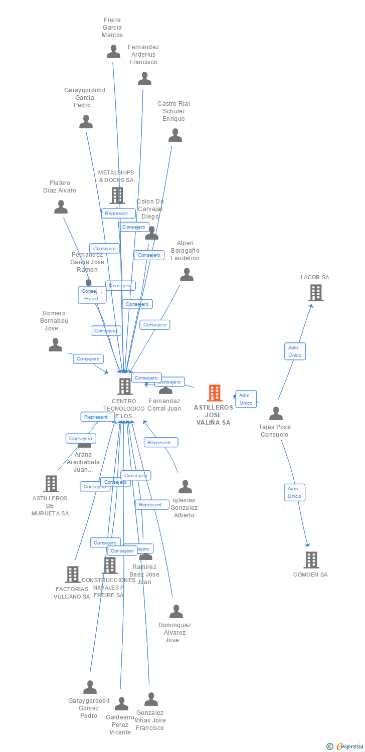 Vinculaciones societarias de ASTILLEROS JOSE VALIÑA SA