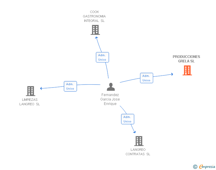 Vinculaciones societarias de PRODUCCIONES GRELA SL