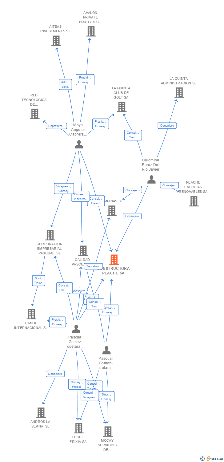 Vinculaciones societarias de CONSTRUCTORA PEACHE SA