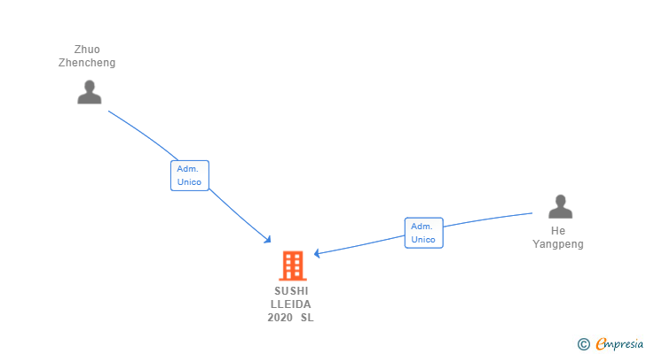 Vinculaciones societarias de SUSHI LLEIDA 2020 SL