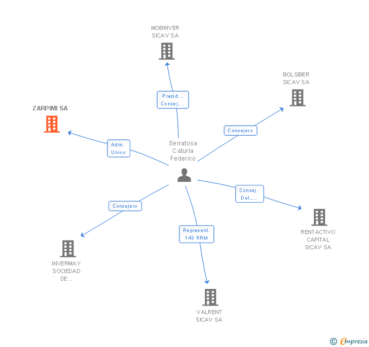 Vinculaciones societarias de ZARPIMI SA