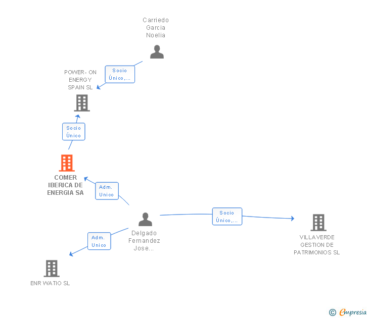 Vinculaciones societarias de COMER IBERICA DE ENERGIA SA