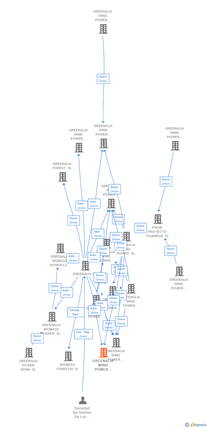 Vinculaciones societarias de GREENALIA WIND POWER RODICIO SL
