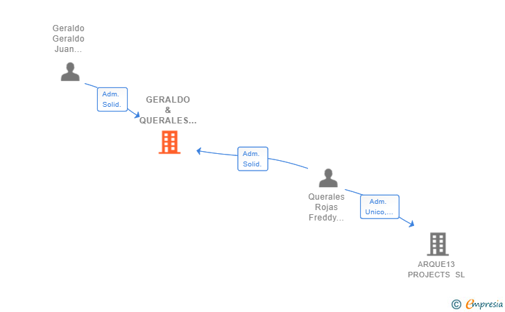 Vinculaciones societarias de GERALDO & QUERALES CONSULTING SL