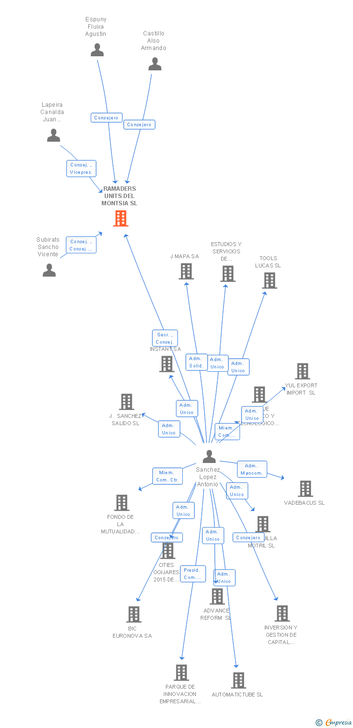 Vinculaciones societarias de RAMADERS UNITS DEL MONTSIA SL